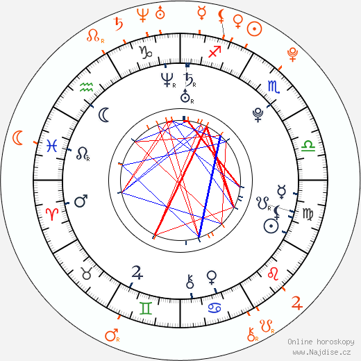 Partnerský horoskop: Evan Ross a Rita Ora