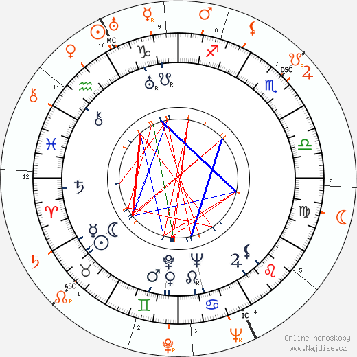 Partnerský horoskop: Eve Arden a Danny Kaye