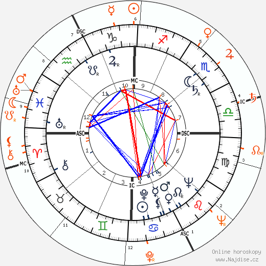 Partnerský horoskop: Farley Granger a Ava Gardner