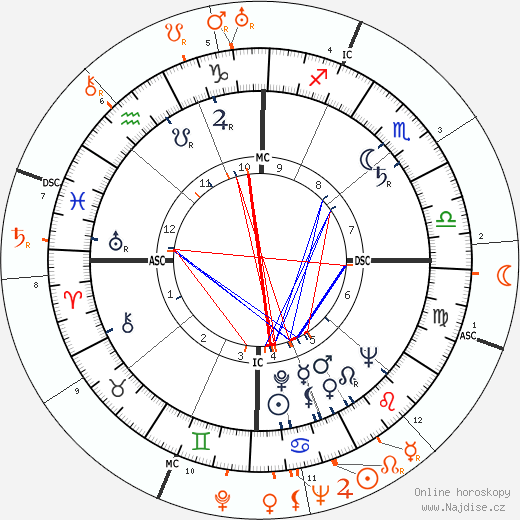 Partnerský horoskop: Farley Granger a Barbara Stanwyck