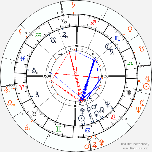 Partnerský horoskop: Farley Granger a Dawn Addams