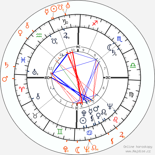 Partnerský horoskop: Farley Granger a Ethel Merman