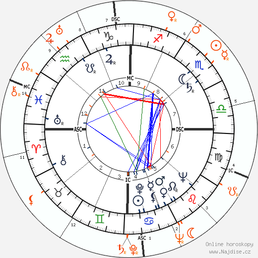 Partnerský horoskop: Farley Granger a Hedy Kiesler