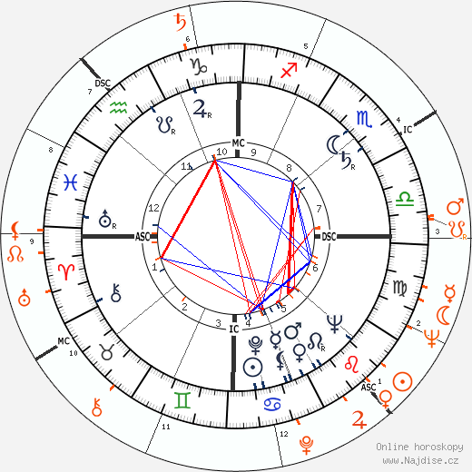 Partnerský horoskop: Farley Granger a Janice Rule