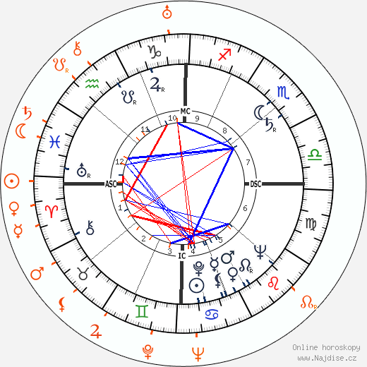 Partnerský horoskop: Farley Granger a Joan Crawford