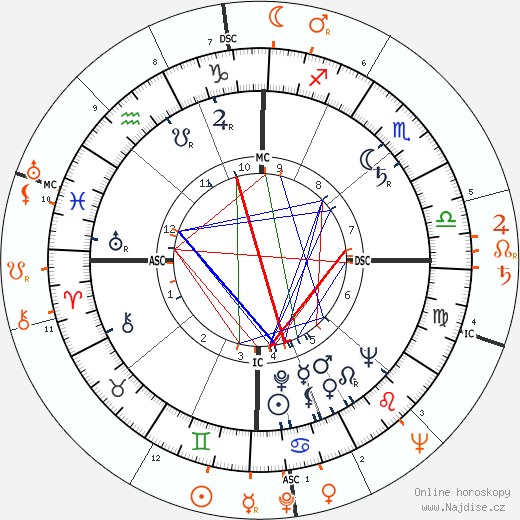 Partnerský horoskop: Farley Granger a Judy Garland