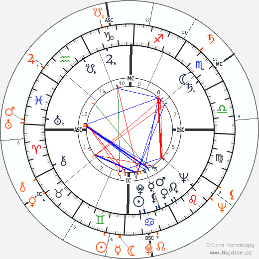 Partnerský horoskop: Farley Granger a June Haver