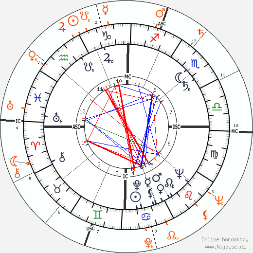 Partnerský horoskop: Farley Granger a Patricia Neal