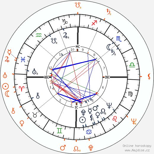 Partnerský horoskop: Farley Granger a Rita Gam