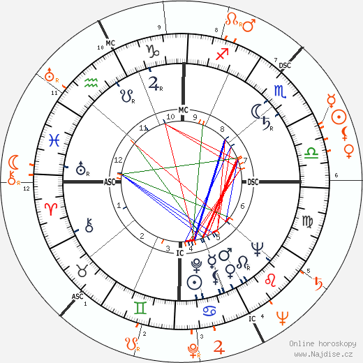 Partnerský horoskop: Farley Granger a Rita Hayworth