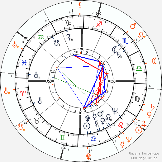 Partnerský horoskop: Farley Granger a Shelley Winters
