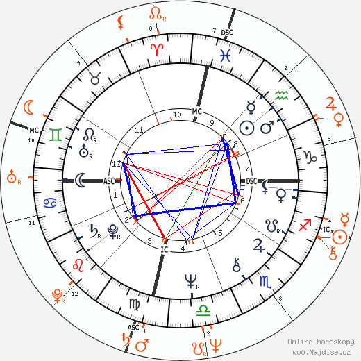 Partnerský horoskop: Farrah Fawcett a Jeff Bridges