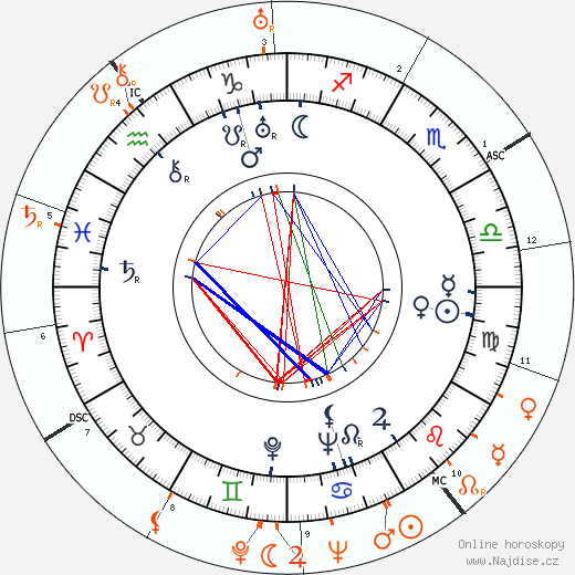 Partnerský horoskop: Fay Wray a Clifford Odets