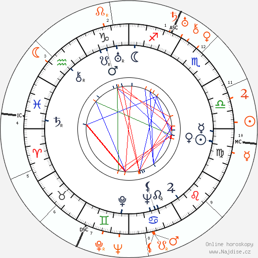 Partnerský horoskop: Fay Wray a George Gershwin