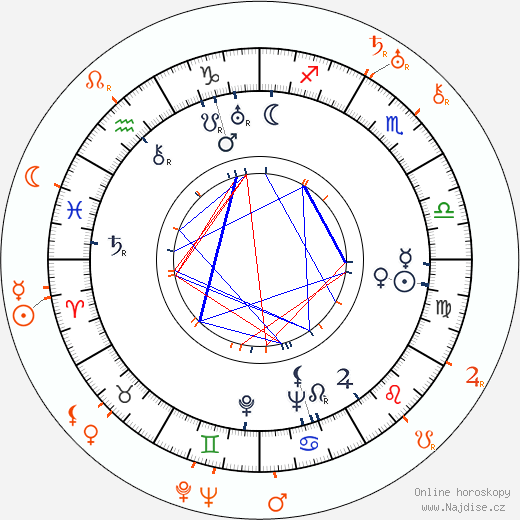 Partnerský horoskop: Fay Wray a Robert Riskin