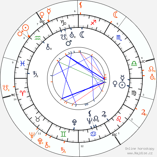 Partnerský horoskop: Fay Wray a Sinclair Lewis
