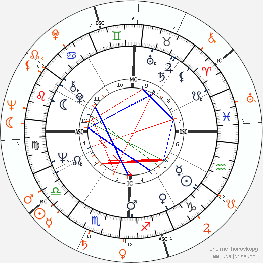 Partnerský horoskop: Faye Dunaway a Lenny Bruce