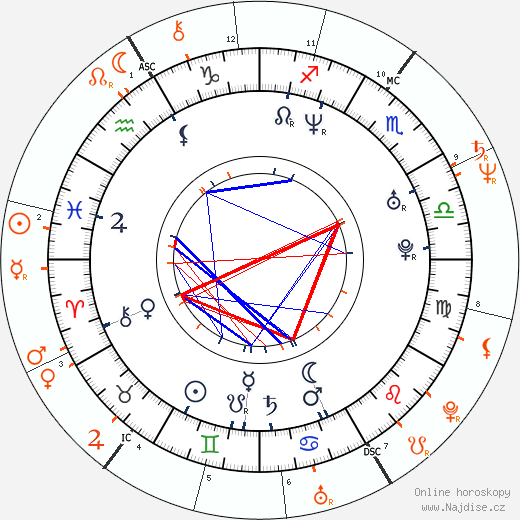 Partnerský horoskop: Felicia Fox a Ron Jeremy