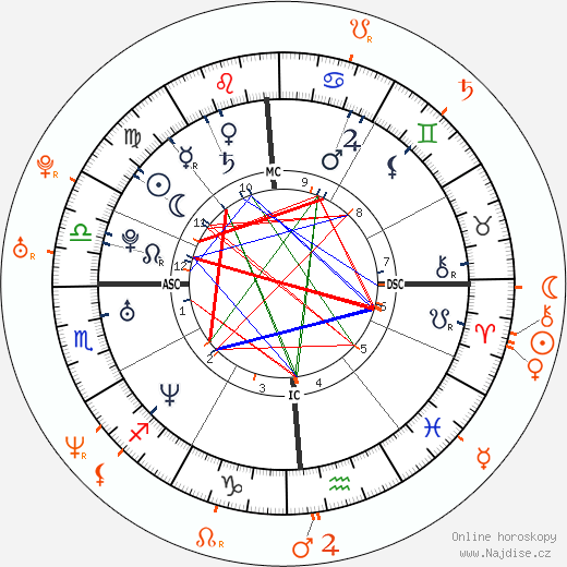 Partnerský horoskop: Fiona Apple a David Blaine