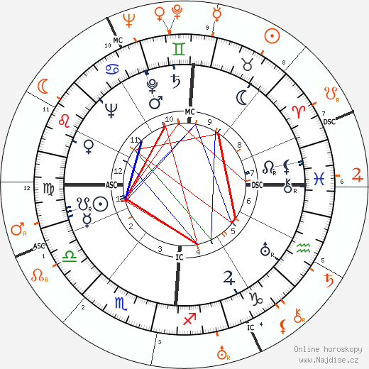 Partnerský horoskop: Frances Farmer a Bing Crosby