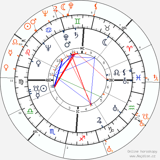 Partnerský horoskop: Frances Farmer a Clifford Odets