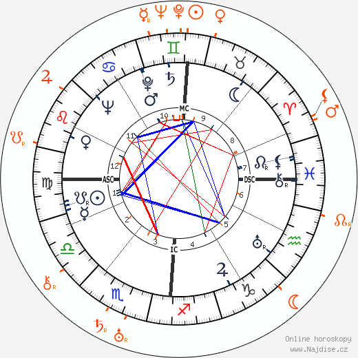 Partnerský horoskop: Frances Farmer a Howard Hawks