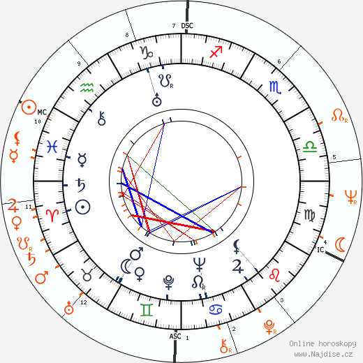 Partnerský horoskop: Frances Ford Fonda a Peter Fonda