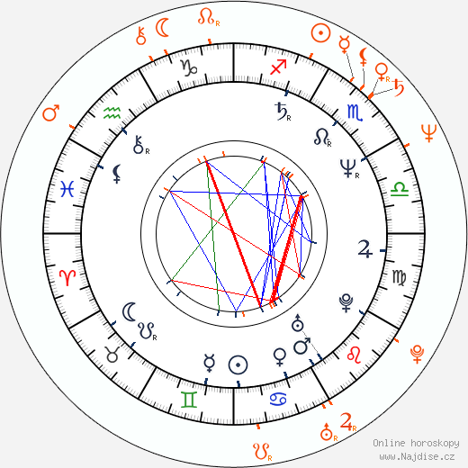 Partnerský horoskop: Frances McDormand a Joel Coen