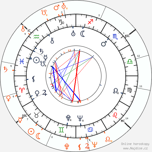 Partnerský horoskop: Franchot Tone a Katharine Hepburn