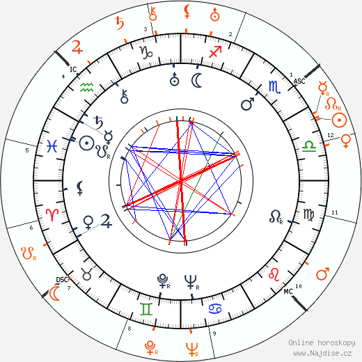Partnerský horoskop: Franchot Tone a Miriam Hopkins