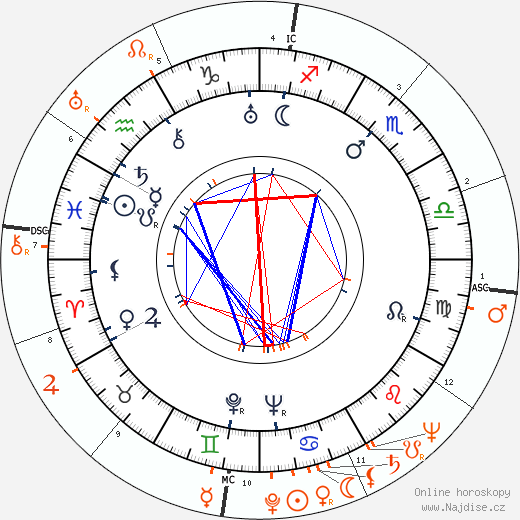 Partnerský horoskop: Franchot Tone a Olivia de Havilland