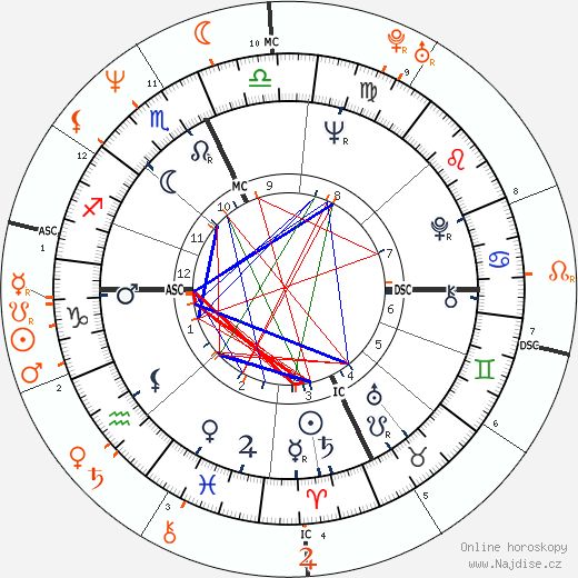 Partnerský horoskop: Francis Ford Coppola a Nicolas Cage