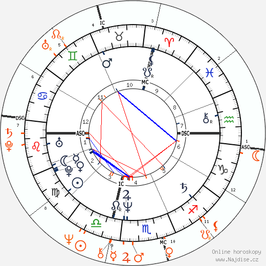 Partnerský horoskop: Franco Amurri a Susan Sarandon