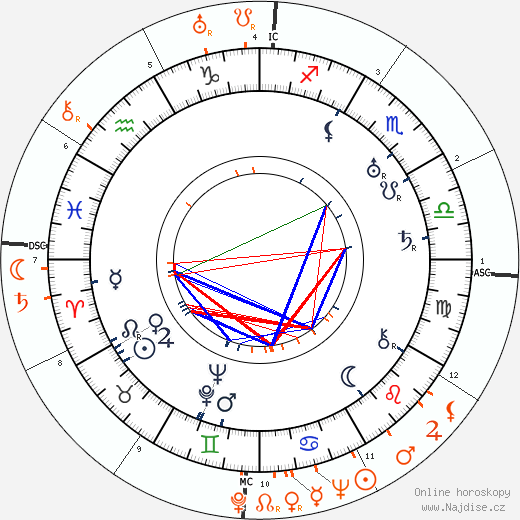Partnerský horoskop: Frank Borzage a Lupe Velez