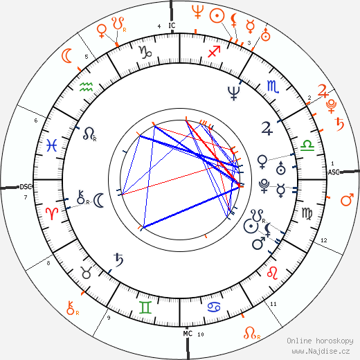 Partnerský horoskop: Fred Durst a Britney Spears