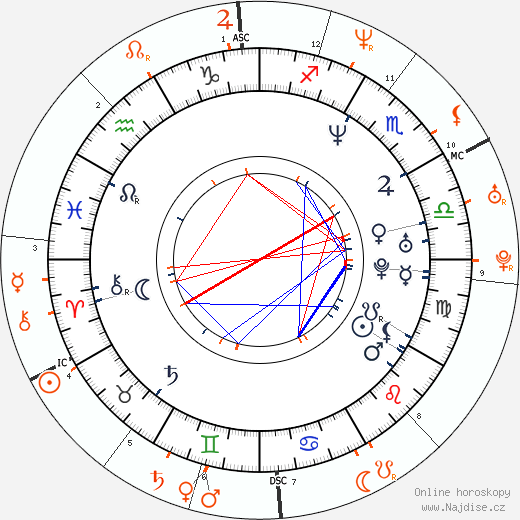 Partnerský horoskop: Fred Durst a Carmen Electra