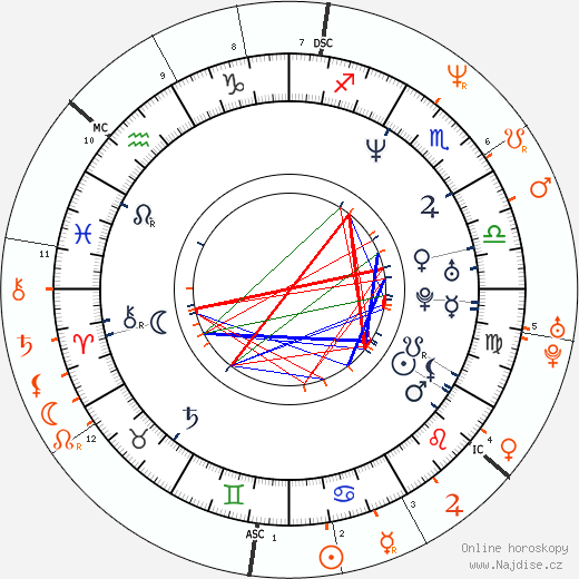 Partnerský horoskop: Fred Durst a Pamela Anderson