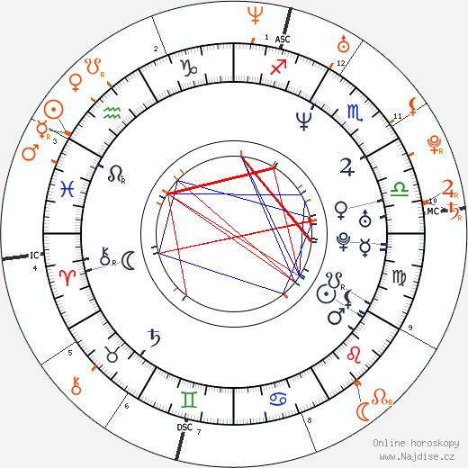 Partnerský horoskop: Fred Durst a Paris Hilton