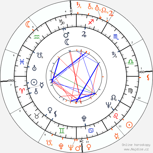 Partnerský horoskop: Freddie Bartholomew a Norma Shearer