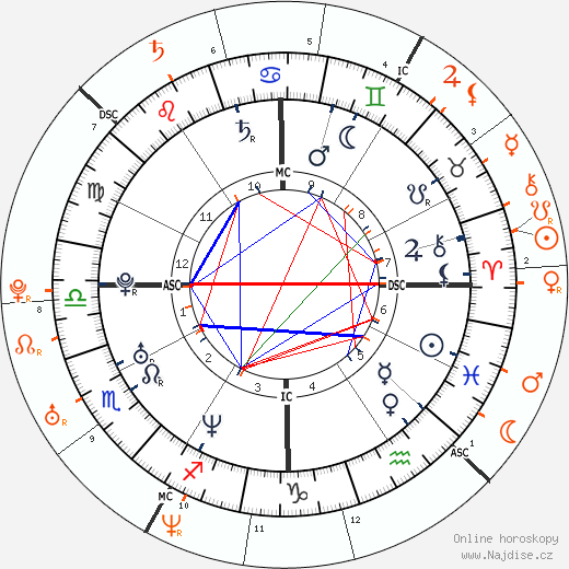 Partnerský horoskop: Freddie Prinze Jr. a Sarah Michelle Gellar