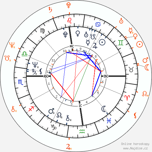 Partnerský horoskop: Freddie Prinze a Pam Grier