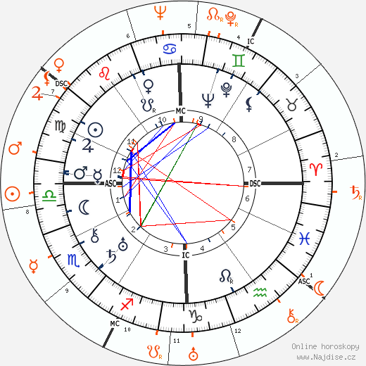Partnerský horoskop: Fredric March a Carole Lombard