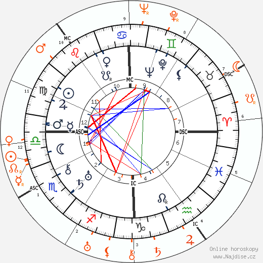 Partnerský horoskop: Fredric March a Miriam Hopkins