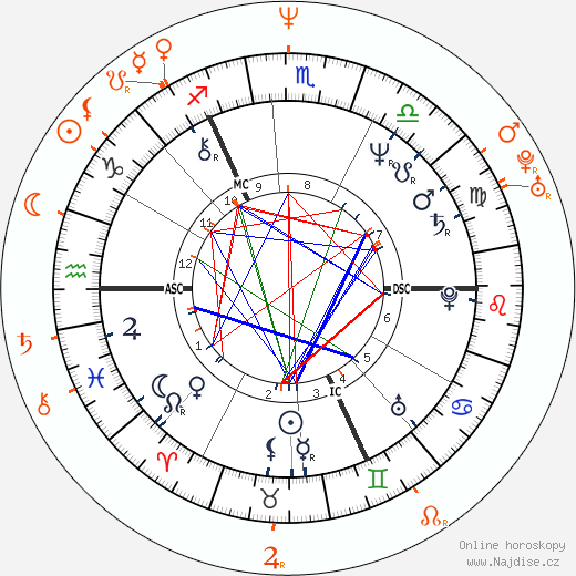 Partnerský horoskop: Gabriel Byrne a Julia Ormond