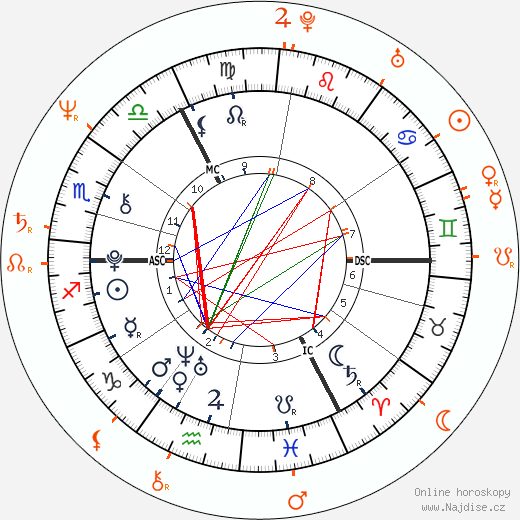 Partnerský horoskop: Gabriel Jagger a Jerry Hall