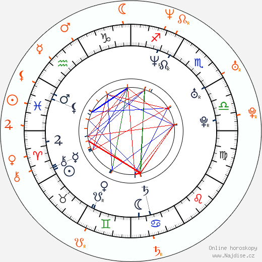 Partnerský horoskop: Gabriel Soto a Aracely Arámbula