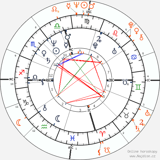 Partnerský horoskop: Gale Anne Hurd a Brian De Palma