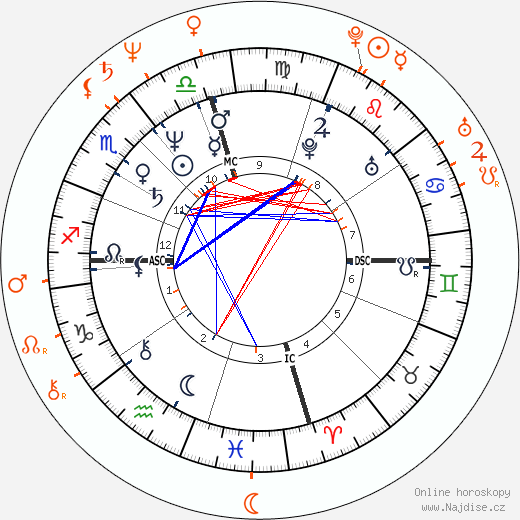 Partnerský horoskop: Gale Anne Hurd a James Cameron