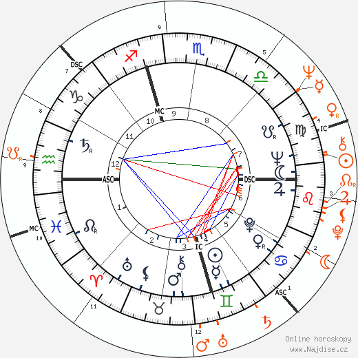 Partnerský horoskop: Gardner McKay a Tuesday Weld