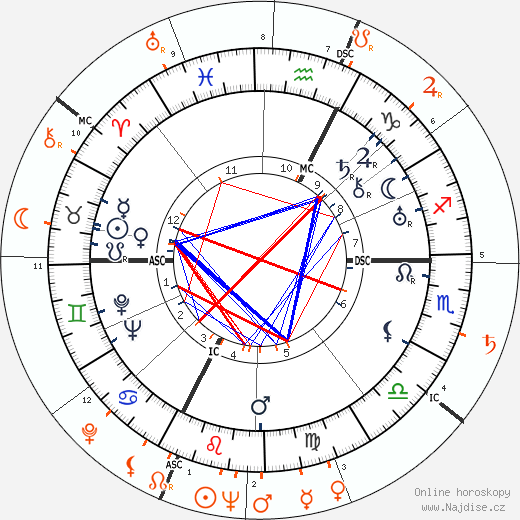 Partnerský horoskop: Gary Cooper a Arlene Dahl